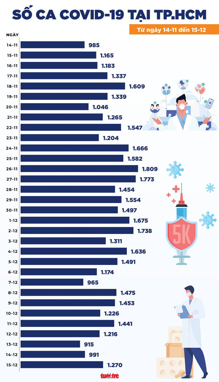 Tin COVID-19 chiều 15-12: 15.527 ca nhiễm mới, TP.HCM nhiều nhất với 1.270 ca - Ảnh 2.