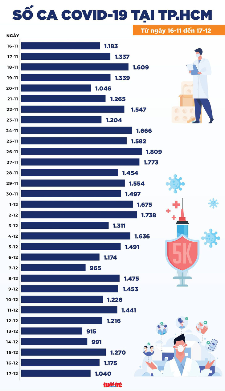 Tin COVID-19 chiều 17-12: Cả nước 15.236 ca nhiễm, Bến Tre, Cà Mau nhiều hơn TP.HCM - Ảnh 2.