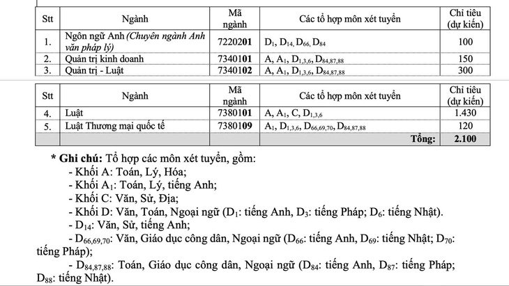 ĐH Luật TP.HCM tuyển thẳng và ưu tiên xét tuyển 35% tổng chỉ tiêu - Ảnh 2.