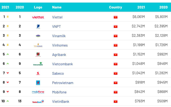 6 năm liên tiếp giá trị thương hiệu Viettel ở vị trí số 1 Việt Nam