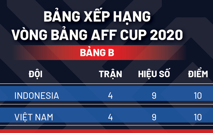 Xếp hạng chung cuộc bảng B AFF Cup 2020: Indonesia nhất bảng, Việt Nam nhì