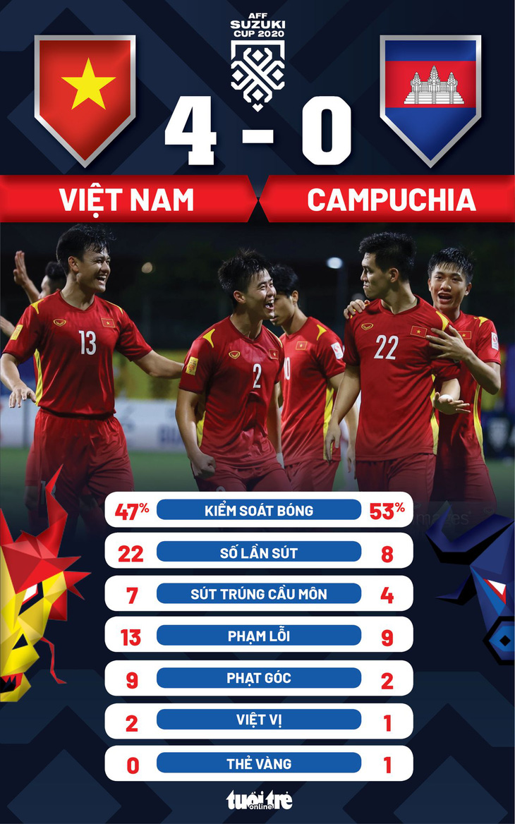 Không thể giành ngôi nhất bảng, Việt Nam gặp Thái Lan ở bán kết AFF Cup 2020 - Ảnh 2.