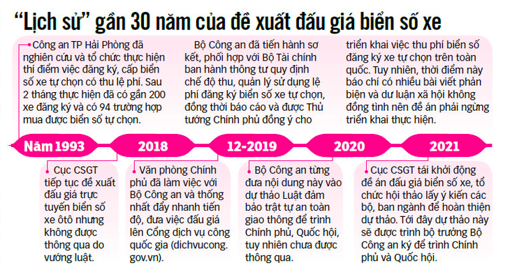 Đấu giá biển số: đề xuất gần... 30 năm - Ảnh 3.