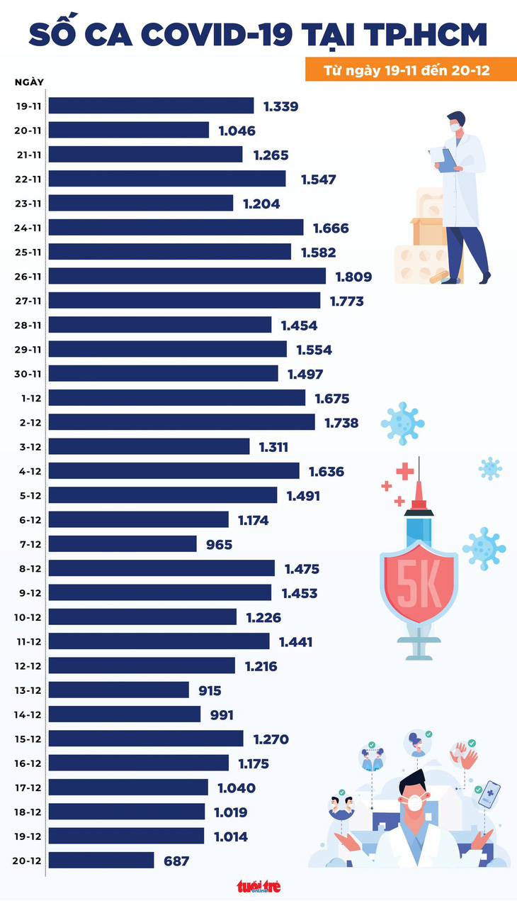 Tin COVID-19 chiều 20-12: Cả nước 14.977 ca, Hà Nội đứng đầu với 1.612 - Ảnh 2.