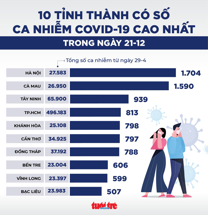 Tin sáng 22-12: Bộ Y tế hướng dẫn tiêm vắc xin ngay khi khỏi COVID-19 - Ảnh 2.