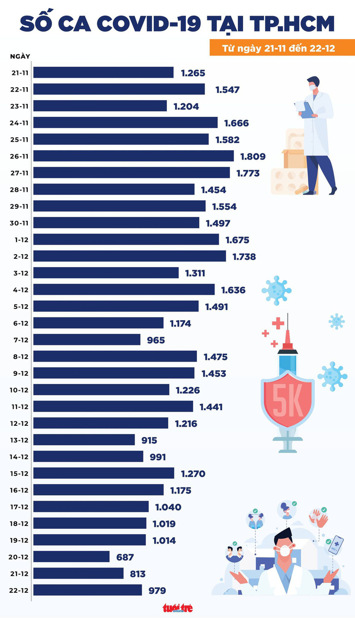 Tin COVID-19 chiều 22-12: Cả nước 16.555 ca mắc mới, Hà Nội nhiều nhất 1.646 ca - Ảnh 2.
