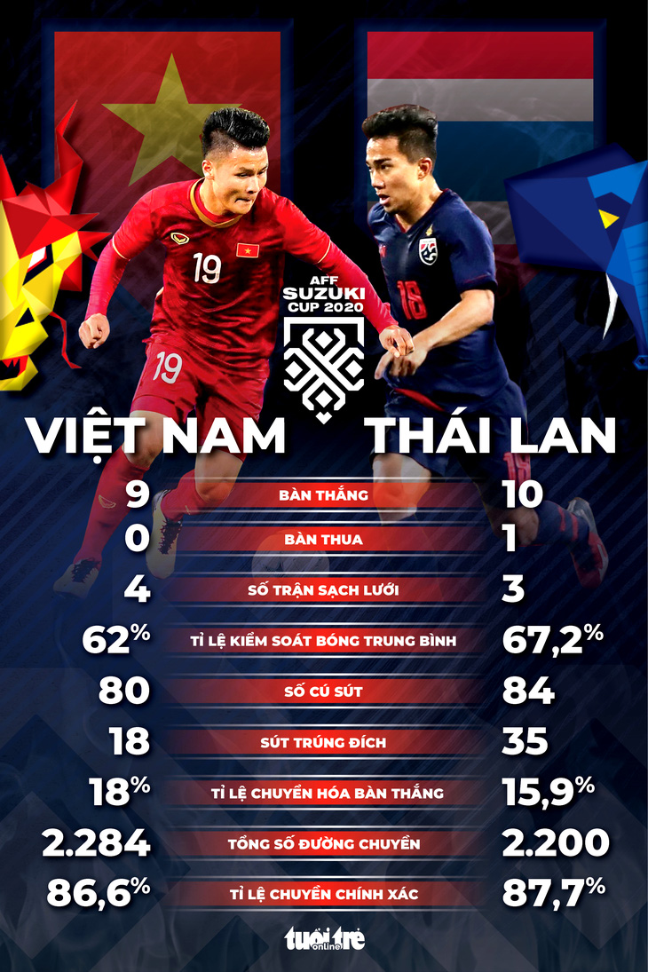 Thống kê Việt Nam và Thái Lan ở AFF Cup 2020: Bên tám lạng, bên nửa cân - Ảnh 1.