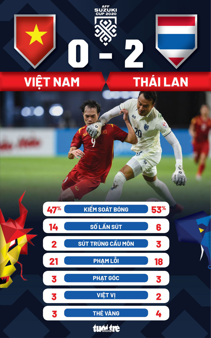 Việt Nam thua Thái Lan 0-2 ở bán kết lượt đi AFF Cup 2020 - Ảnh 3.