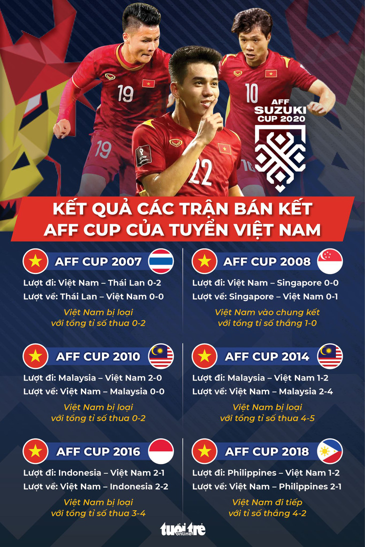 Lịch sử AFF Cup: Việt Nam chưa từng ngược dòng sau khi thua lượt đi - Ảnh 1.