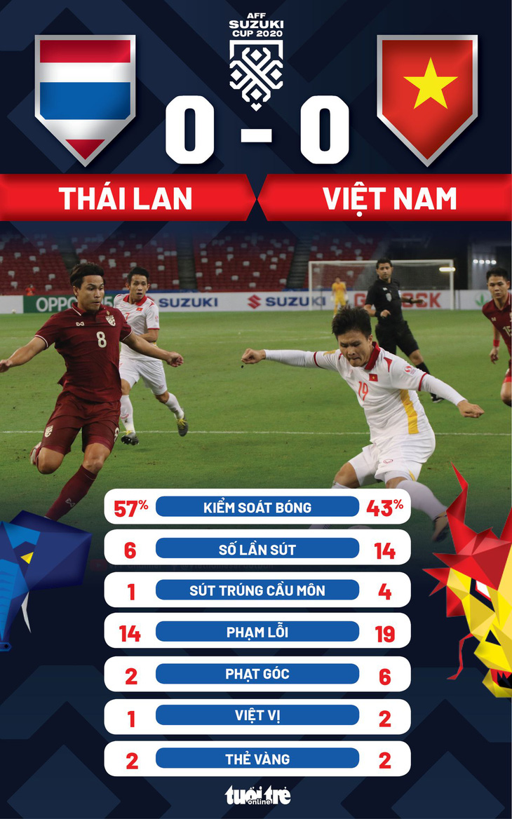 Bất lực trước Thái Lan ở bán kết lượt về, Việt Nam thành cựu vương AFF Cup - Ảnh 2.