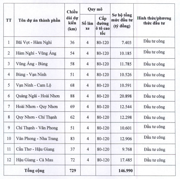 Dự án đường cao tốc Bắc - Nam hoàn thành năm 2025, không giao địa phương thực hiện - Ảnh 2.