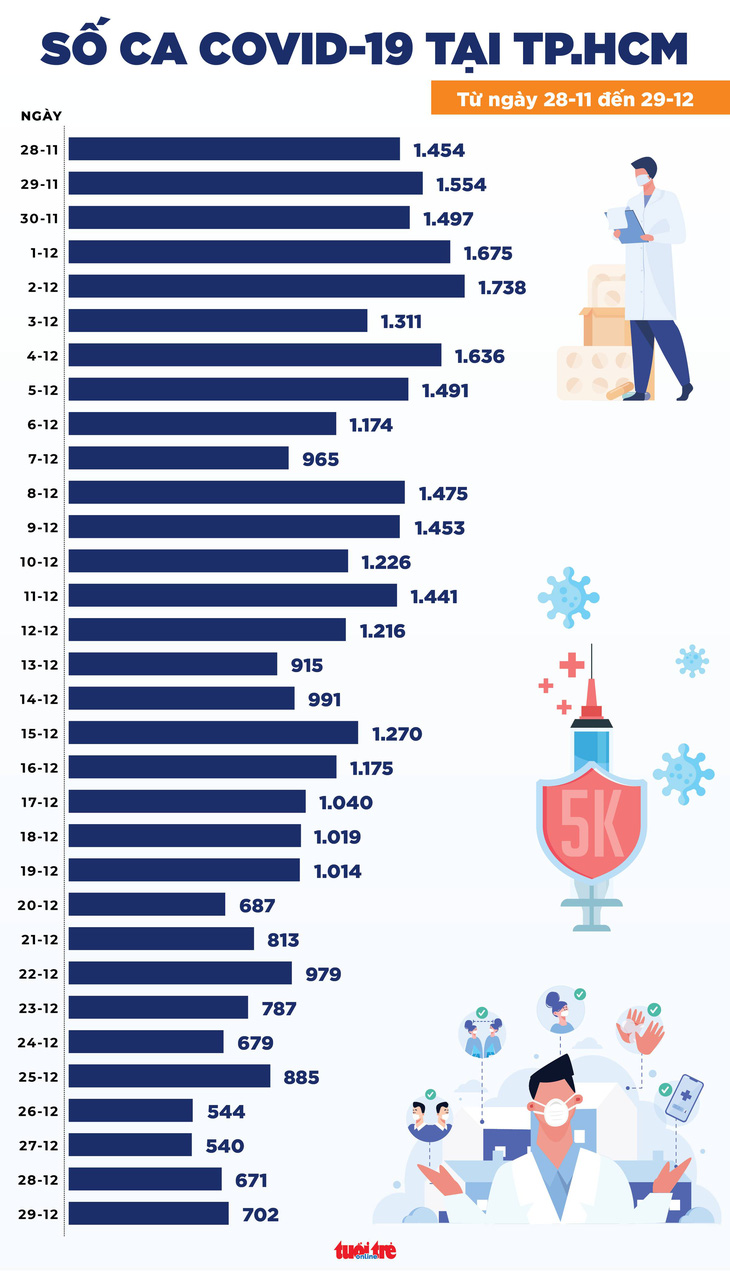 Tin COVID-19 chiều 29-12: Cả nước 13.889 ca mới, Phú Yên tăng 686 ca, Cần Thơ giảm 626 ca - Ảnh 3.