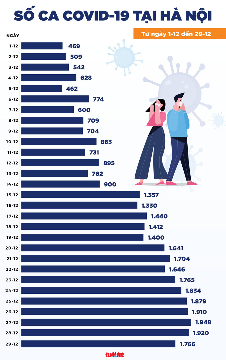 Tin COVID-19 chiều 29-12: Cả nước 13.889 ca mới, Phú Yên tăng 686 ca, Cần Thơ giảm 626 ca - Ảnh 2.