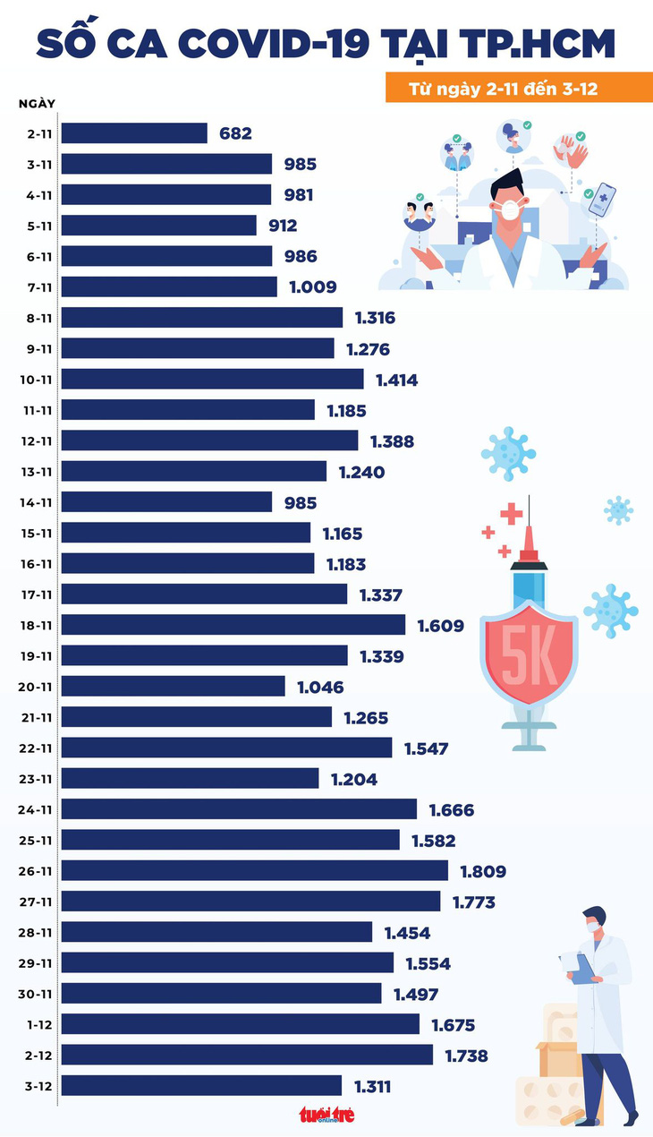 Tin COVID-19 chiều 3-12: Cả nước gần 14.000 ca, 200 người tử vong, Hà Nội kỷ lục 791 ca nhiễm mới - Ảnh 3.