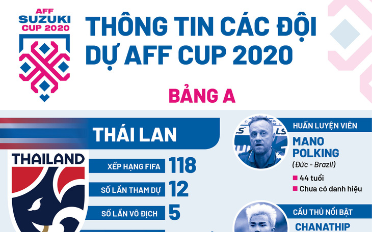 Thái Lan và các đối thủ ở bảng A AFF Suzuki Cup 2020