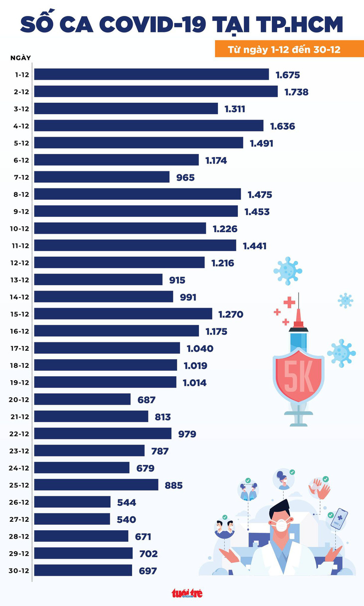 Tin COVID-19 chiều 30-12: Cả nước 17.000 ca mới, Cà Mau bổ sung 2.868 ca - Ảnh 3.