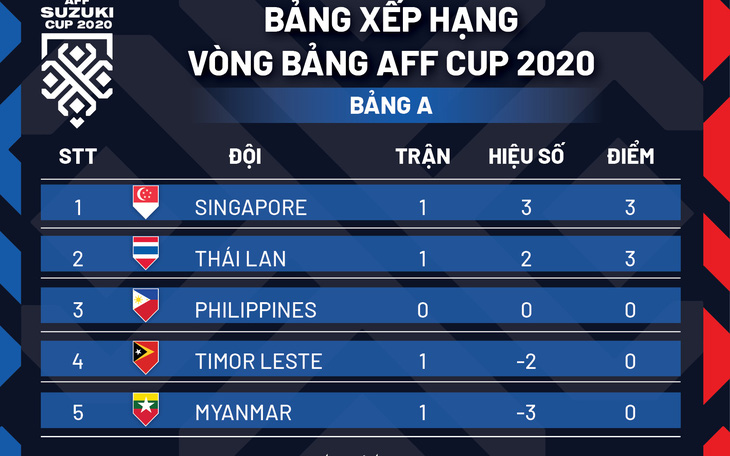 Xếp hạng bảng A AFF Cup 2020: Singapore tạm xếp trên Thái Lan