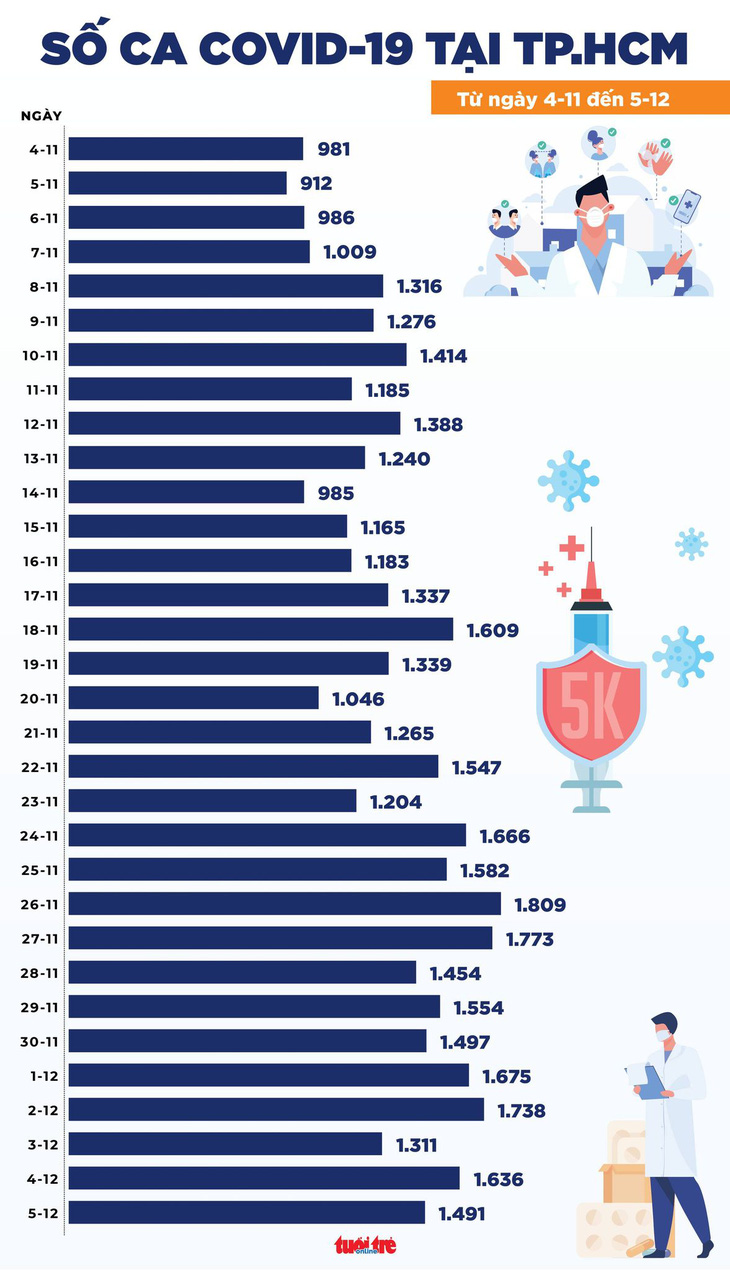 Tin COVID-19 chiều 5-12: Cả nước 14.314 ca mới, tăng hơn 300 so với hôm qua - Ảnh 2.