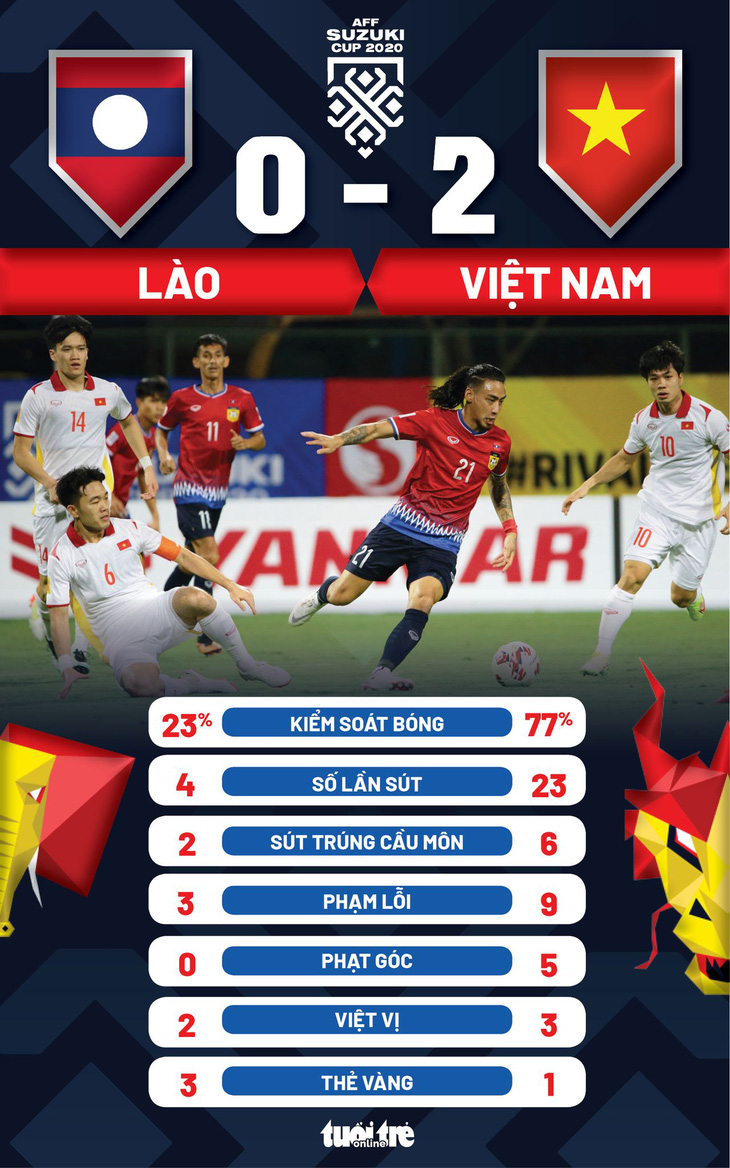 Việt Nam thắng Lào 2-0 ở trận mở màn AFF Cup 2020 - Ảnh 3.