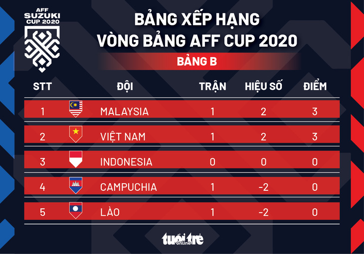 Xếp hạng bảng B AFF Cup 2020: Malaysia tạm xếp trên Việt Nam - Ảnh 1.