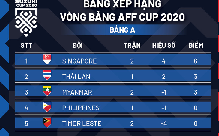 Xếp hạng bảng A AFF Cup 2020: Singapore độc chiếm ngôi đầu