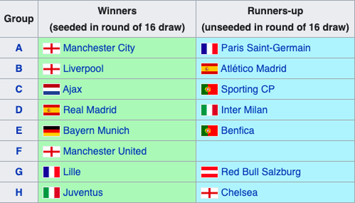 Xác định được 15 đội góp mặt ở vòng knock-out Champions League - Ảnh 2.