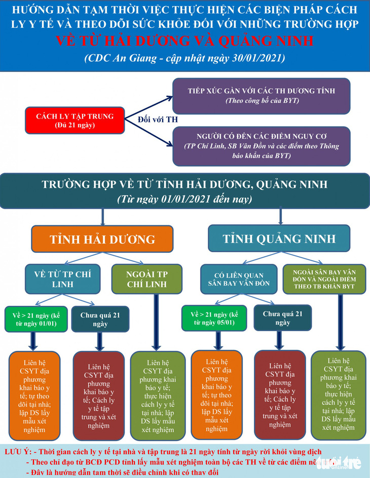 68 người về An Giang từ Hải Dương và Quảng Ninh có kết quả âm tính với COVID-19 - Ảnh 1.