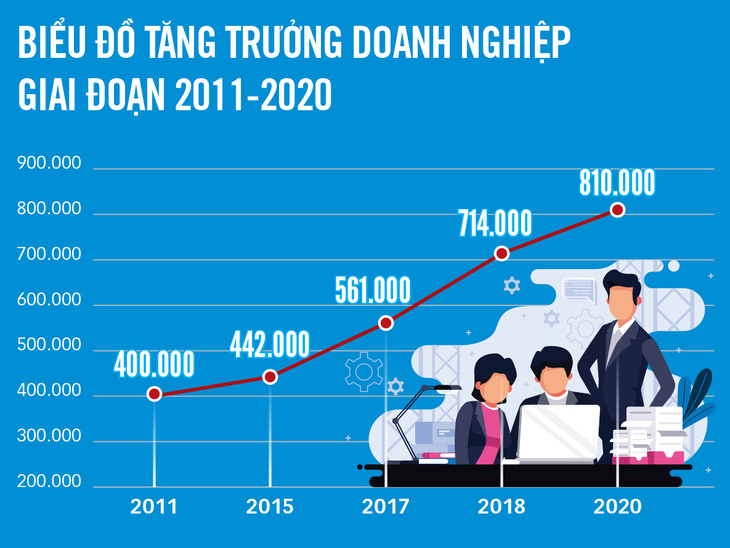 Việt Nam sẽ có 1,5 triệu doanh nghiệp vào 2025 - Ảnh 2.