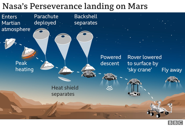 NASA công bố video tàu thăm dò Perseverance hạ cánh ấn tượng trên sao Hỏa - Ảnh 2.