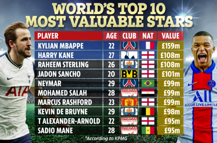 Điểm tin thể thao sáng 26-2: Messi và Ronaldo đều vắng mặt trong top 10 đắt giá nhất thế giới - Ảnh 3.