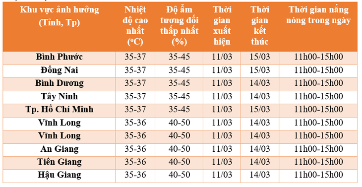 Giảm nhiệt được vài ngày, từ mai TP.HCM lại nóng 37 độ C - Ảnh 2.