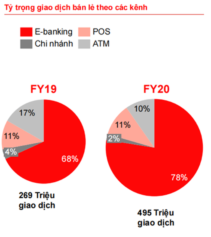 Thu hút khách hàng bằng trải nghiệm và số hóa, ngân hàng bứt phá dẫn đầu - Ảnh 2.