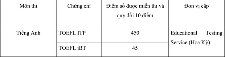 TOEFL ITP - lựa chọn sáng suốt cho mùa tuyển sinh Đại học 2021 - Ảnh 2.