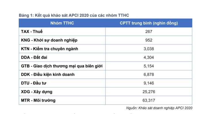 Doanh nghiệp phải chi nhiều nhất cho thủ tục hành chính nào? - Ảnh 2.