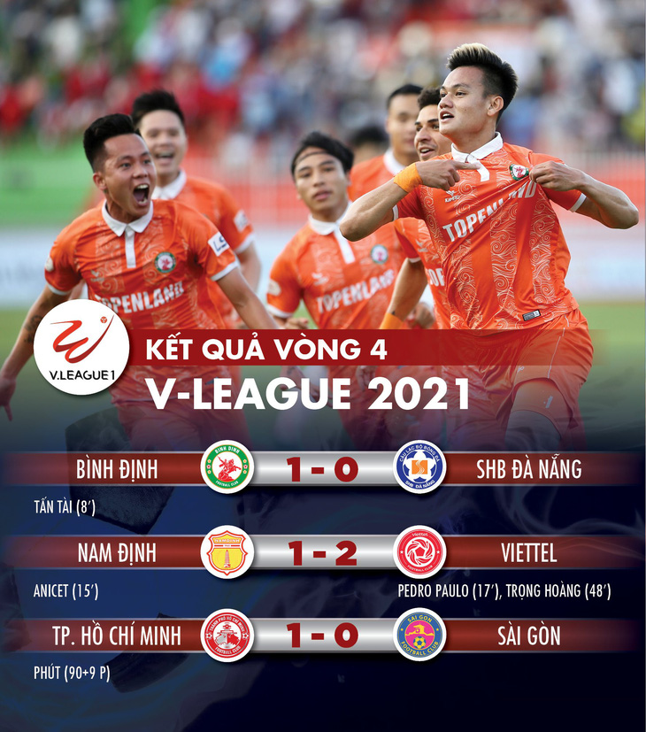Cập nhật vòng 4 V-League: Bình Định và Viettel cùng thắng, dắt tay nhau vào tốp 3 - Ảnh 1.