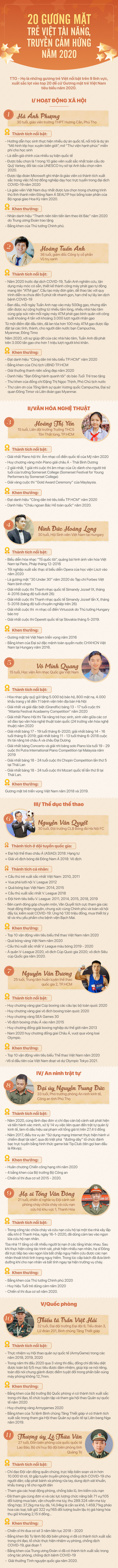 Mời bạn bình chọn 10 gương mặt trẻ Việt tài năng, truyền cảm hứng năm 2020 - Ảnh 1.