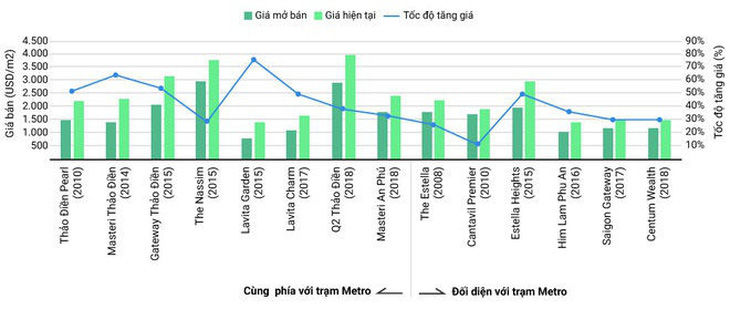 Căn hộ tại TP.HCM: nhất cận thị, nhì cận… metro - Ảnh 3.