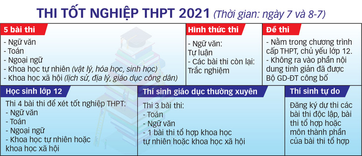 Những lưu ý thi tốt nghiệp THPT 2021 - Ảnh 2.