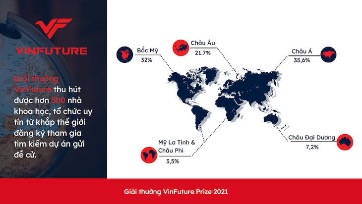 VinFuture nhận được hơn 500 đăng ký tham gia gửi đề cử - Ảnh 1.