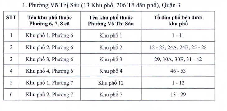 TP.HCM đổi tên một số khu phố sau sắp xếp đơn vị hành chính - Ảnh 2.