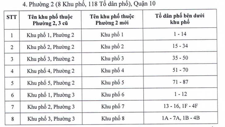 TP.HCM đổi tên một số khu phố sau sắp xếp đơn vị hành chính - Ảnh 6.