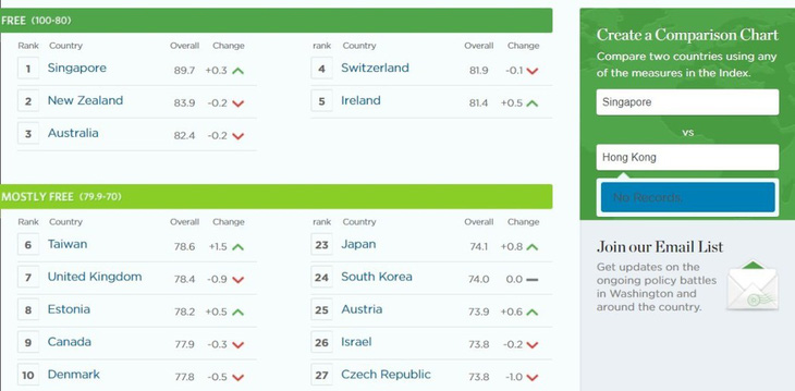 Xếp hạng nền kinh tế tự do nhất thế giới: Hong Kong rơi từ top đầu xuống 107 - Ảnh 1.