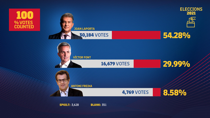 Joan Laporta trở lại làm chủ tịch Barcelona - Ảnh 2.