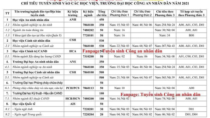 Các trường công an tuyển sinh: Nghiêm cấm thí sinh rải thảm đăng ký sơ tuyển - Ảnh 1.