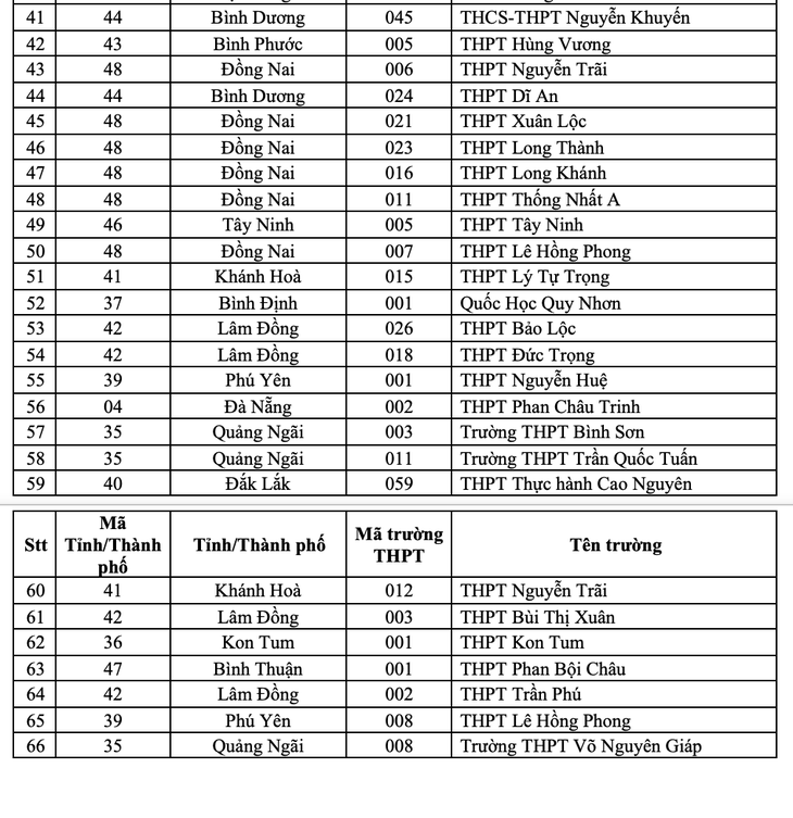 149 trường THPT trong diện ưu tiên xét tuyển vào Đại học Quốc gia TP.HCM - Ảnh 6.