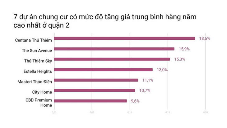 Bất động sản Thảo Điền vì sao chưa bao giờ hạ nhiệt? - Ảnh 4.