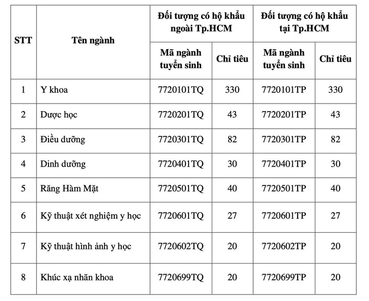 Học phí ĐH Y khoa Phạm Ngọc Thạch cao nhất 32 triệu đồng - Ảnh 2.