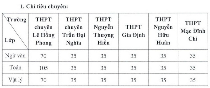 TP.HCM công bố chỉ tiêu, cách thức tuyển sinh vào lớp 10 chuyên - Ảnh 2.