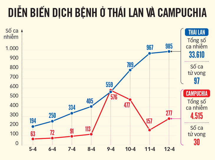 Biên giới Tây Nam quyết liệt ngăn dịch xâm nhập - Ảnh 3.