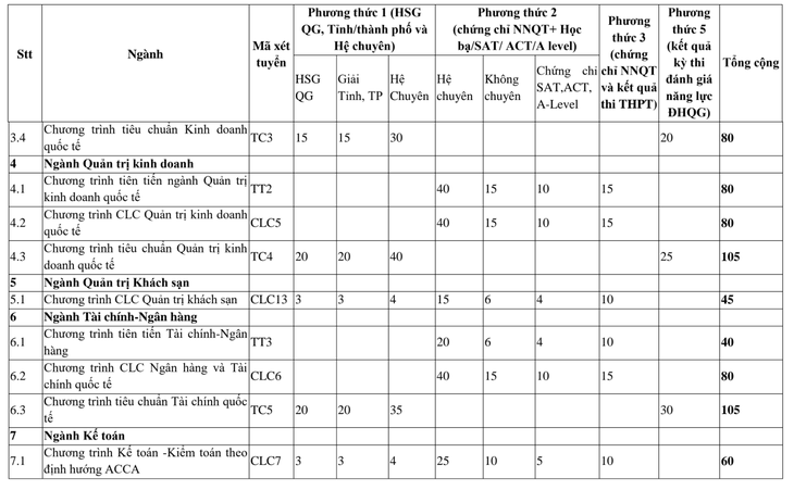 ĐH Ngoại thương tuyển 3.990 chỉ tiêu theo 6 phương thức - Ảnh 3.